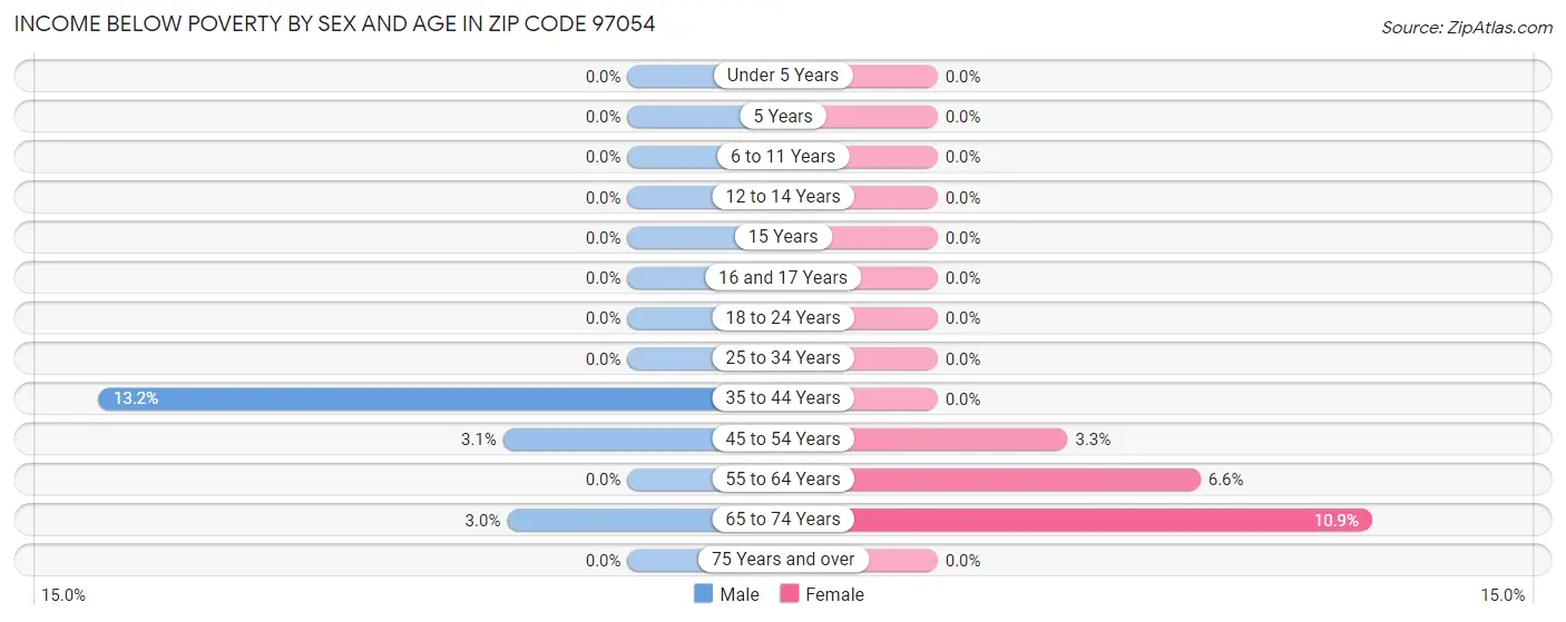 Income Below Poverty by Sex and Age in Zip Code 97054