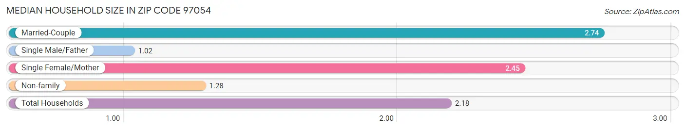 Median Household Size in Zip Code 97054