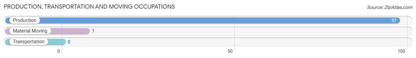 Production, Transportation and Moving Occupations in Zip Code 97054
