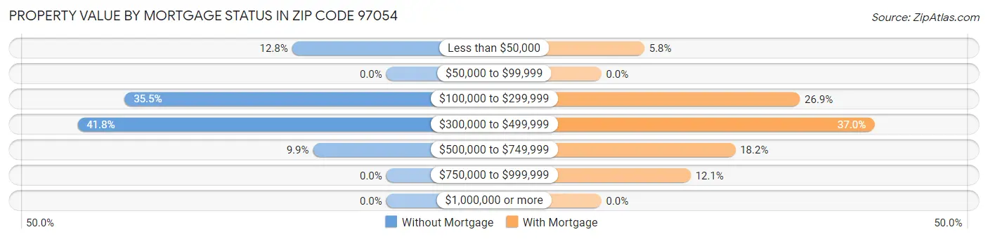 Property Value by Mortgage Status in Zip Code 97054