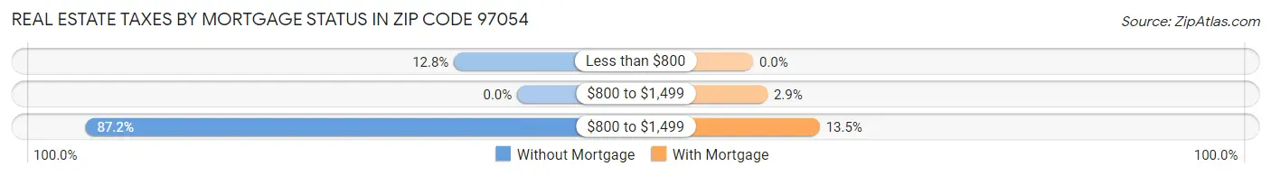 Real Estate Taxes by Mortgage Status in Zip Code 97054