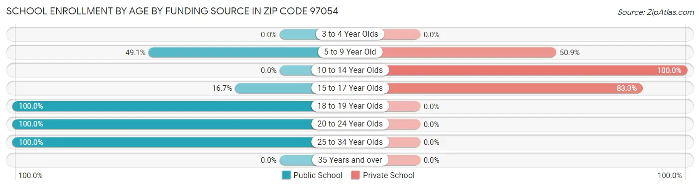 School Enrollment by Age by Funding Source in Zip Code 97054