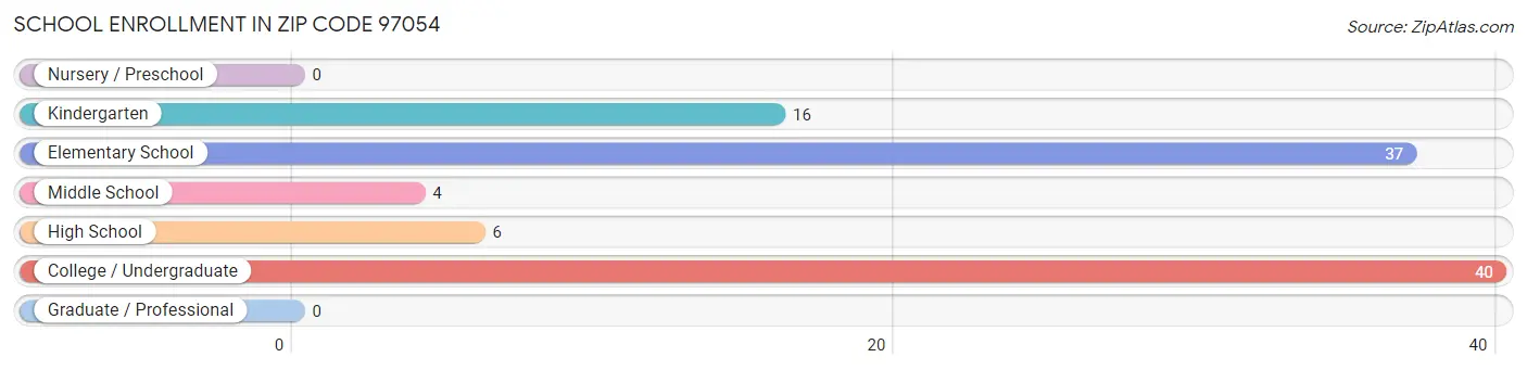 School Enrollment in Zip Code 97054