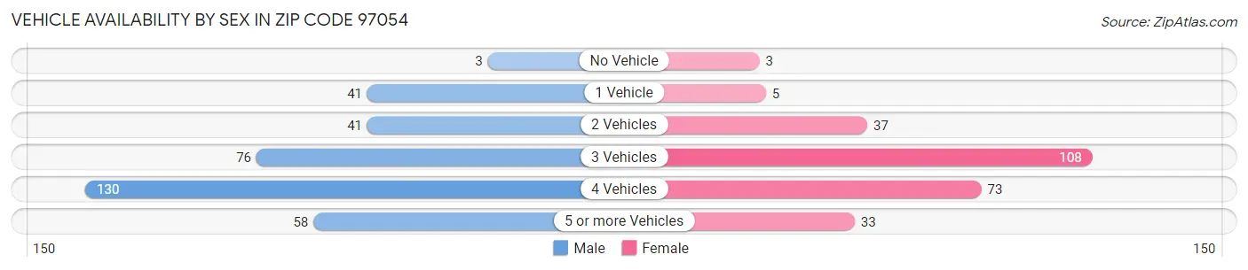 Vehicle Availability by Sex in Zip Code 97054