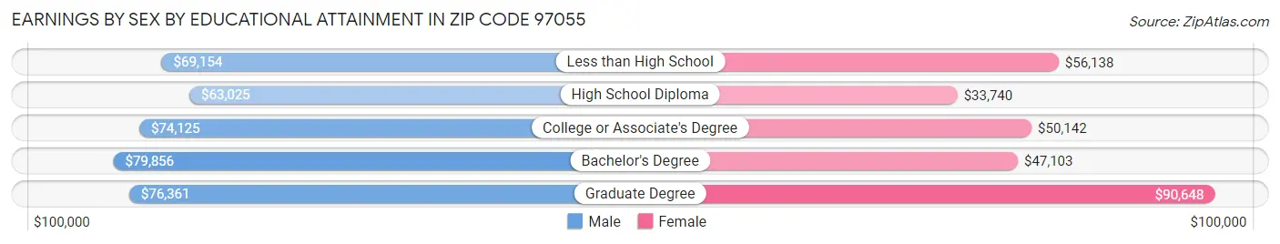Earnings by Sex by Educational Attainment in Zip Code 97055