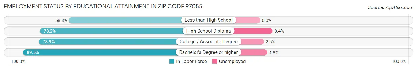 Employment Status by Educational Attainment in Zip Code 97055