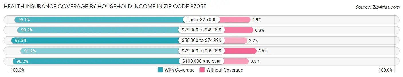 Health Insurance Coverage by Household Income in Zip Code 97055