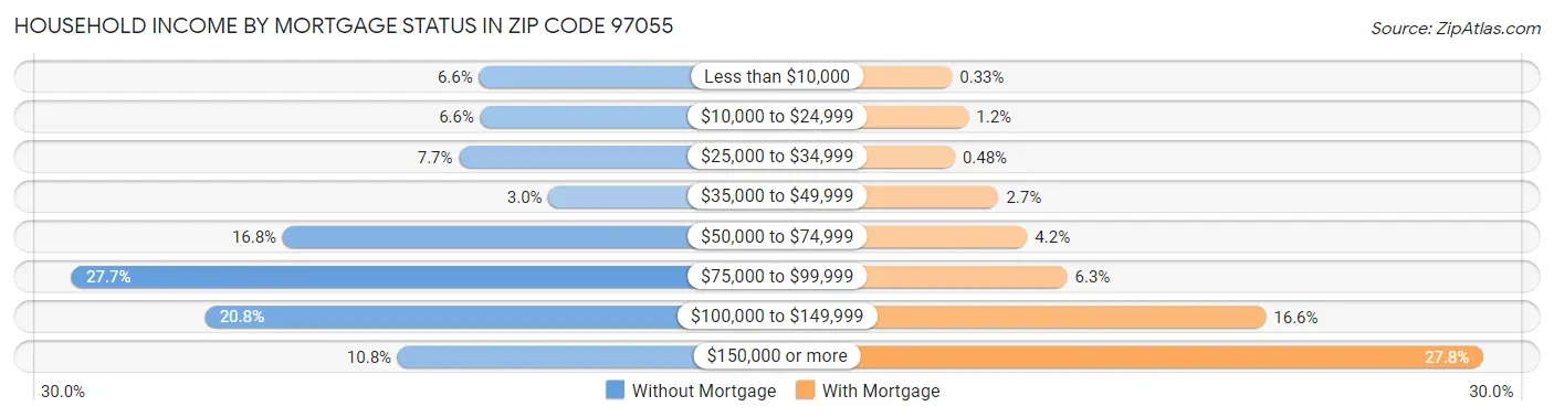 Household Income by Mortgage Status in Zip Code 97055