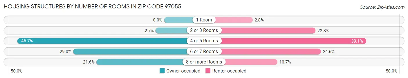 Housing Structures by Number of Rooms in Zip Code 97055