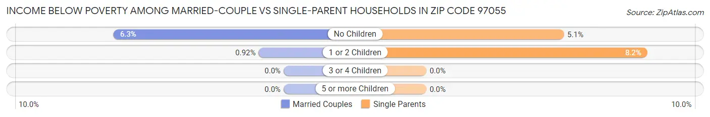 Income Below Poverty Among Married-Couple vs Single-Parent Households in Zip Code 97055