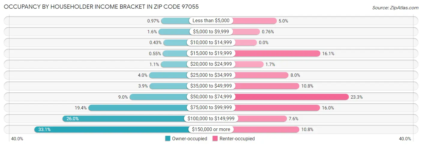 Occupancy by Householder Income Bracket in Zip Code 97055