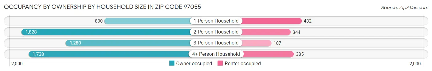 Occupancy by Ownership by Household Size in Zip Code 97055