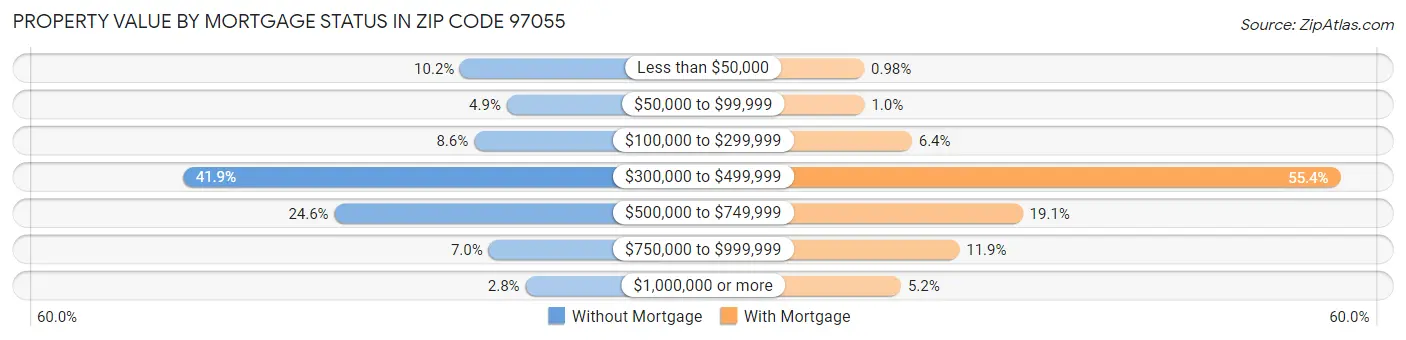 Property Value by Mortgage Status in Zip Code 97055
