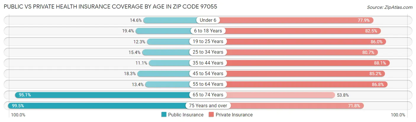 Public vs Private Health Insurance Coverage by Age in Zip Code 97055
