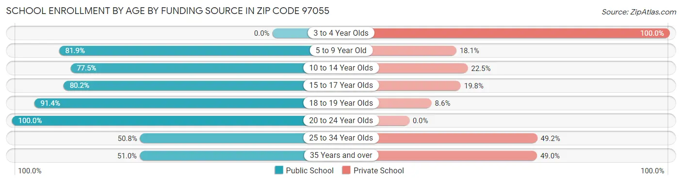 School Enrollment by Age by Funding Source in Zip Code 97055