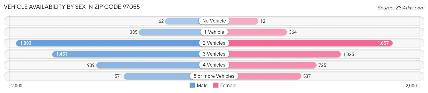 Vehicle Availability by Sex in Zip Code 97055