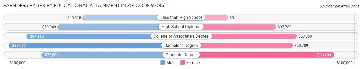 Earnings by Sex by Educational Attainment in Zip Code 97056