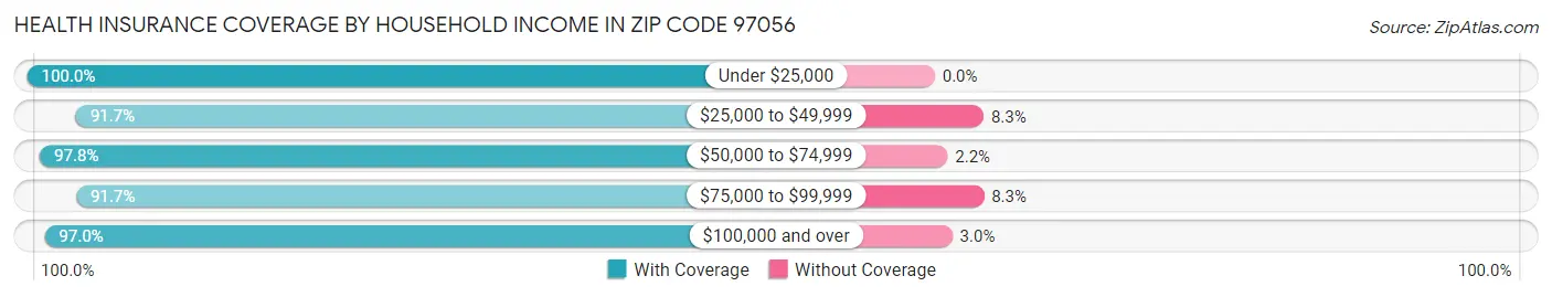 Health Insurance Coverage by Household Income in Zip Code 97056