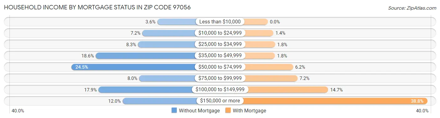 Household Income by Mortgage Status in Zip Code 97056