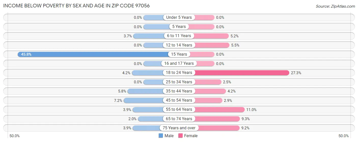Income Below Poverty by Sex and Age in Zip Code 97056
