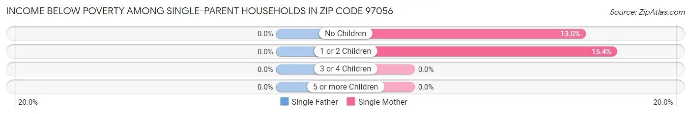 Income Below Poverty Among Single-Parent Households in Zip Code 97056