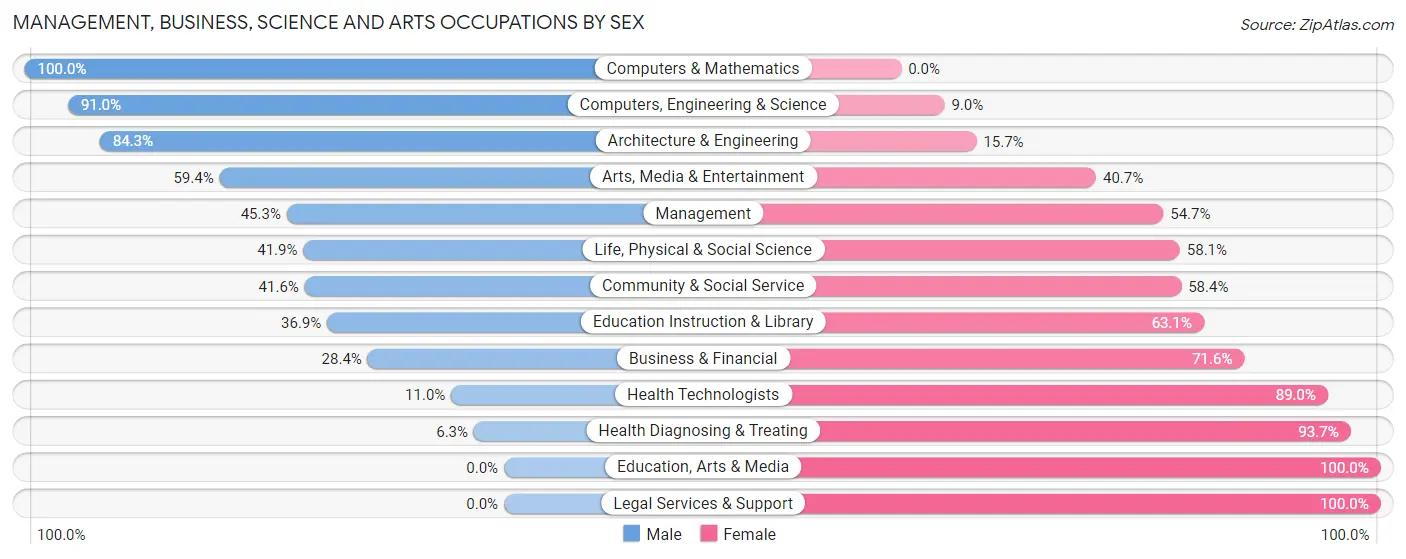 Management, Business, Science and Arts Occupations by Sex in Zip Code 97056
