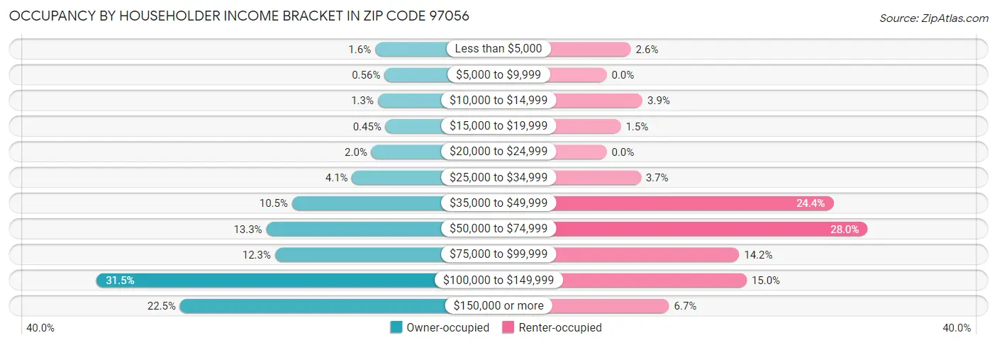 Occupancy by Householder Income Bracket in Zip Code 97056