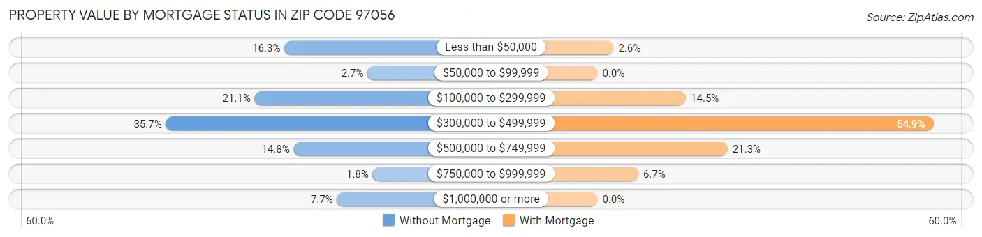 Property Value by Mortgage Status in Zip Code 97056