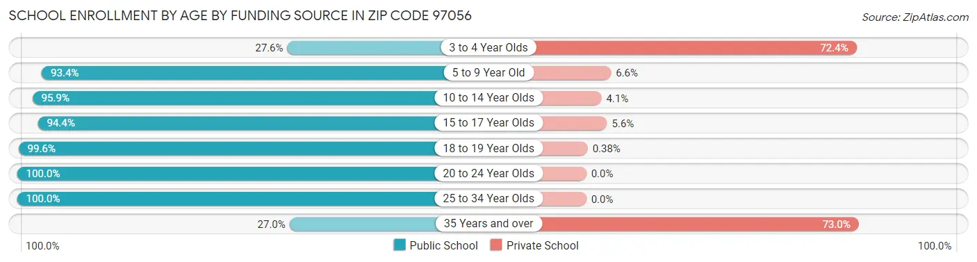 School Enrollment by Age by Funding Source in Zip Code 97056