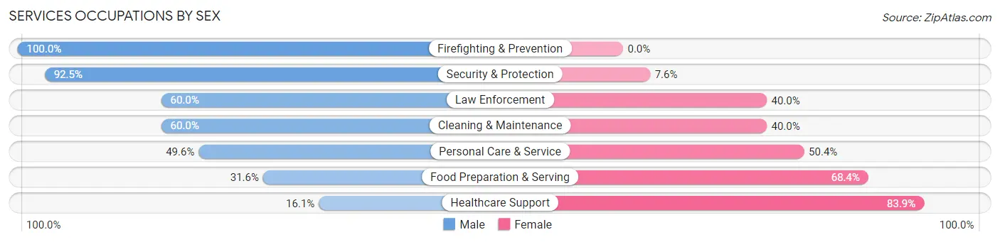 Services Occupations by Sex in Zip Code 97056