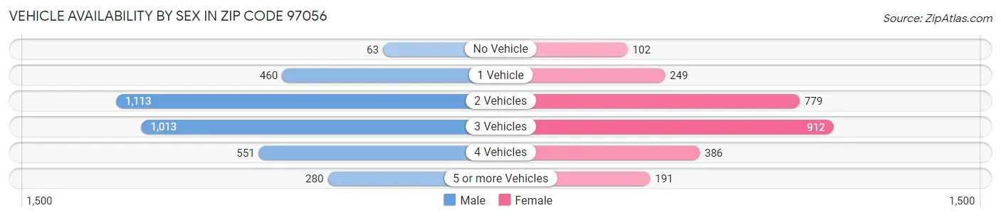 Vehicle Availability by Sex in Zip Code 97056
