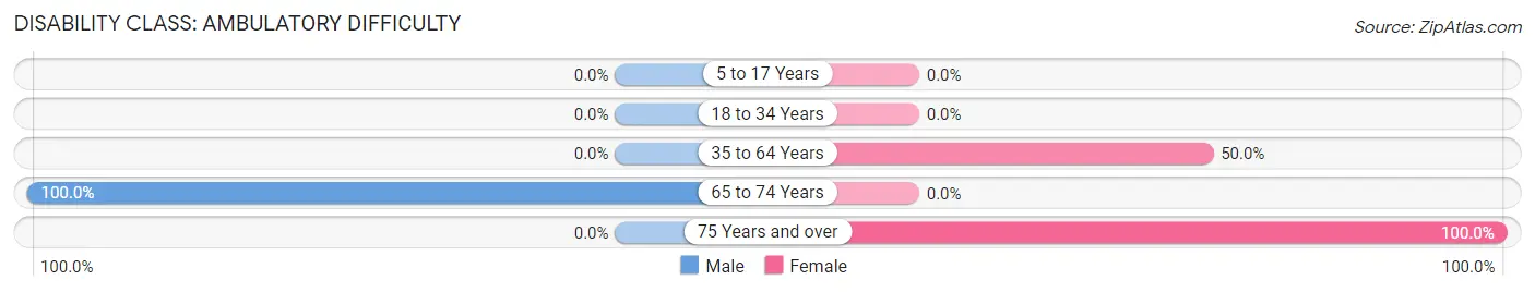 Disability in Zip Code 97057: <span>Ambulatory Difficulty</span>