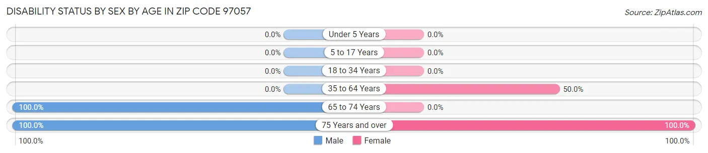 Disability Status by Sex by Age in Zip Code 97057