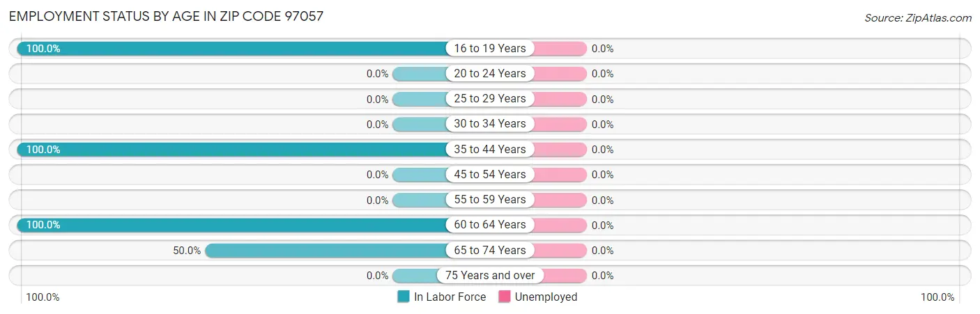 Employment Status by Age in Zip Code 97057