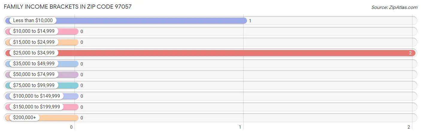 Family Income Brackets in Zip Code 97057