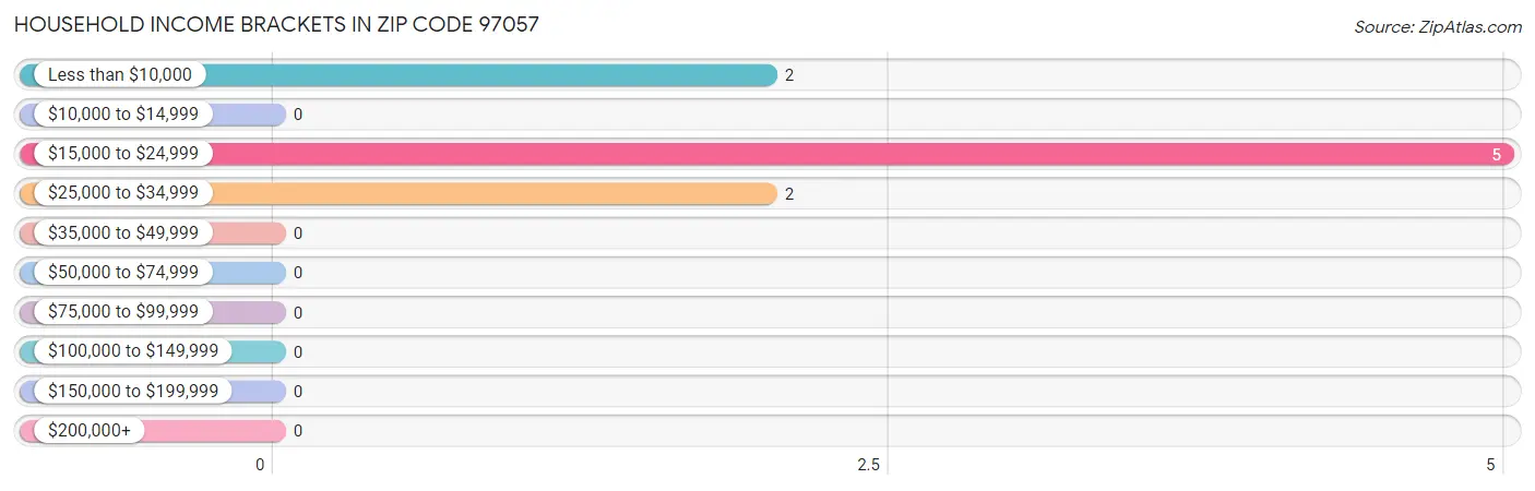 Household Income Brackets in Zip Code 97057