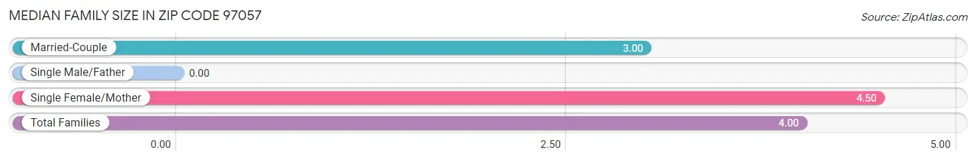 Median Family Size in Zip Code 97057