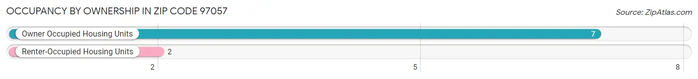 Occupancy by Ownership in Zip Code 97057