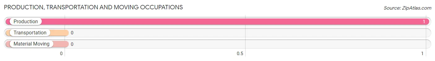 Production, Transportation and Moving Occupations in Zip Code 97057