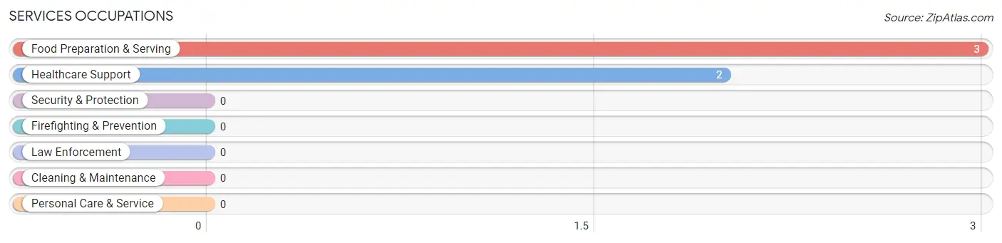 Services Occupations in Zip Code 97057