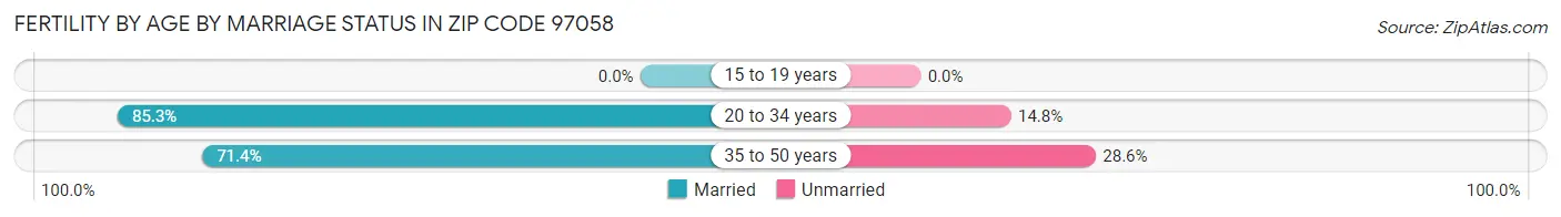 Female Fertility by Age by Marriage Status in Zip Code 97058