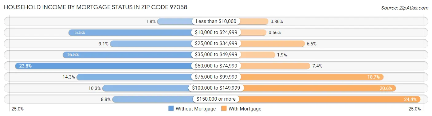 Household Income by Mortgage Status in Zip Code 97058