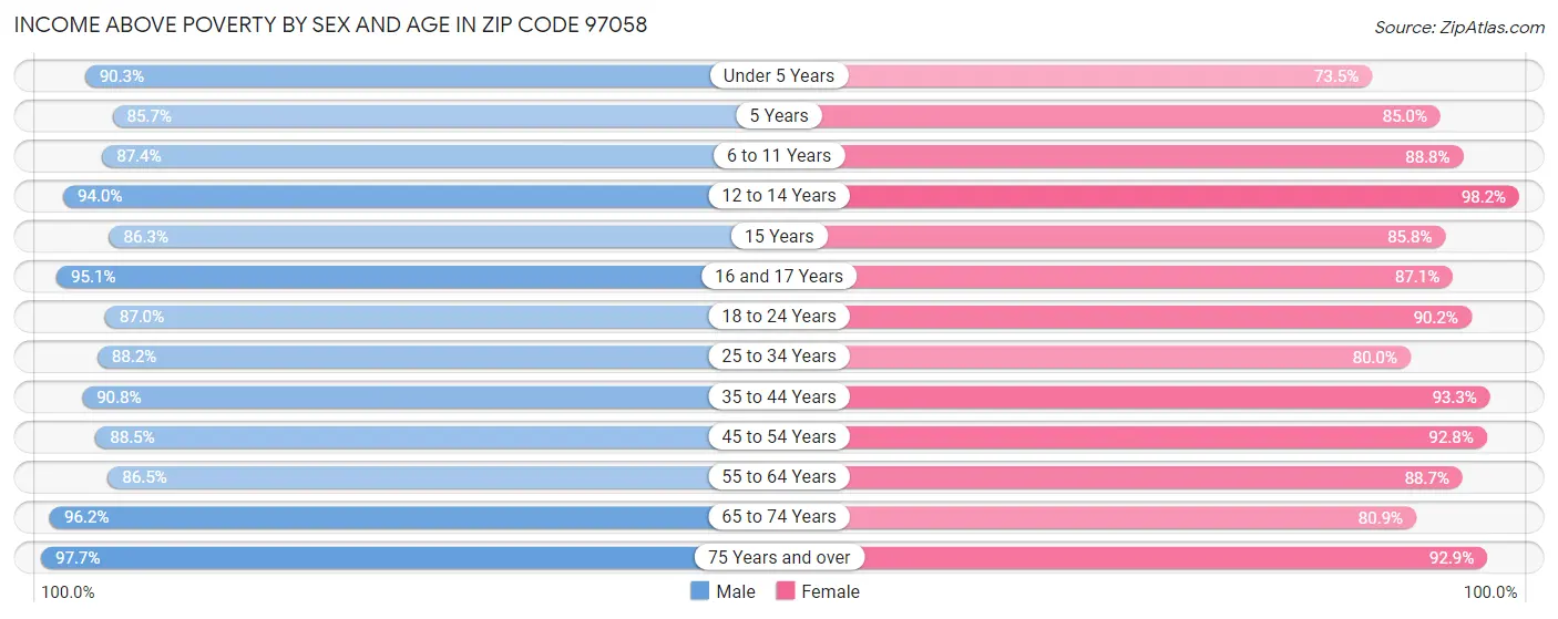 Income Above Poverty by Sex and Age in Zip Code 97058