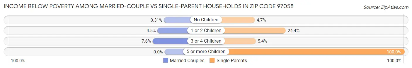 Income Below Poverty Among Married-Couple vs Single-Parent Households in Zip Code 97058