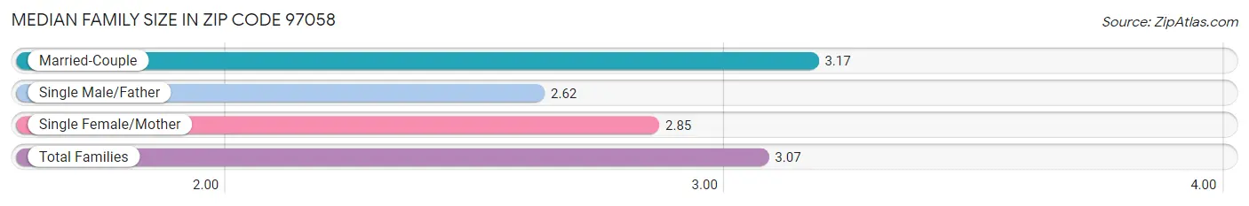 Median Family Size in Zip Code 97058