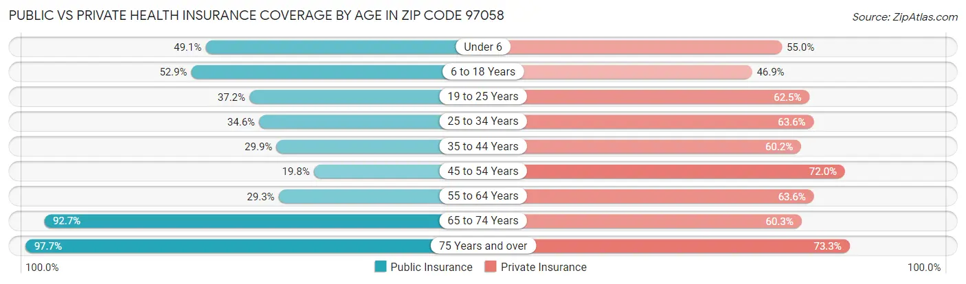 Public vs Private Health Insurance Coverage by Age in Zip Code 97058