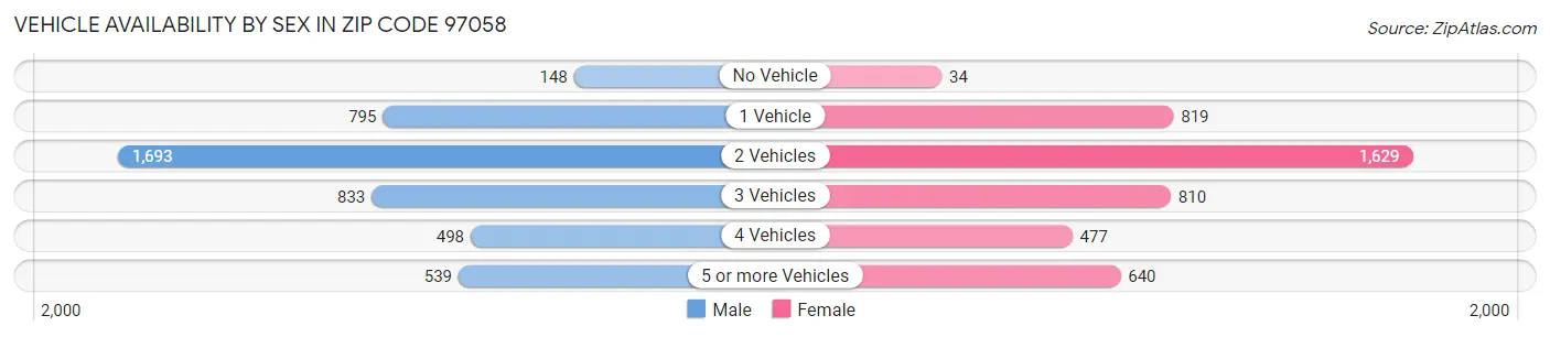 Vehicle Availability by Sex in Zip Code 97058