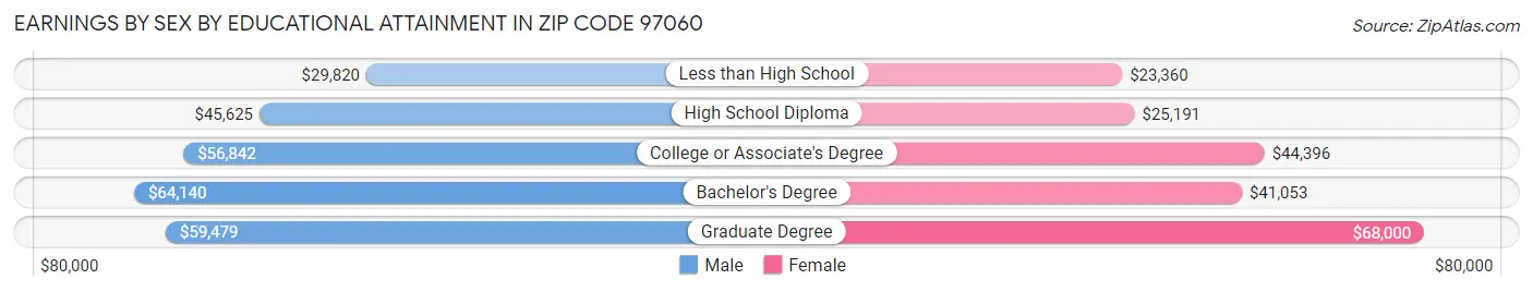 Earnings by Sex by Educational Attainment in Zip Code 97060