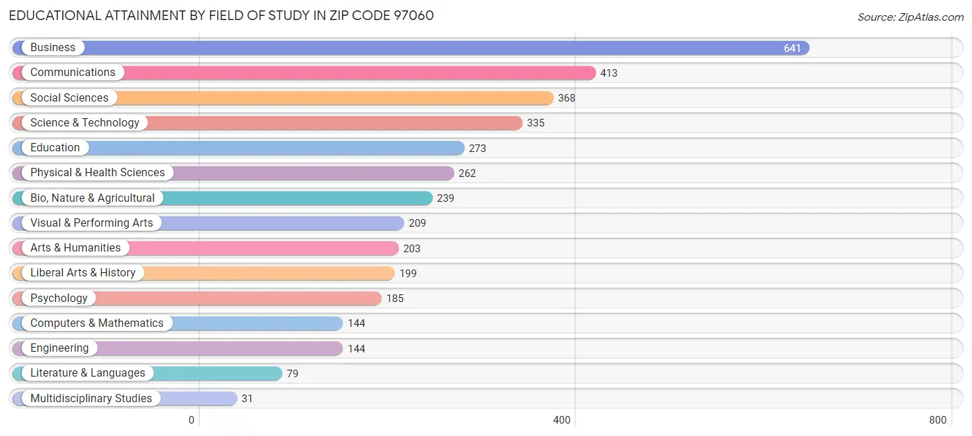 Educational Attainment by Field of Study in Zip Code 97060