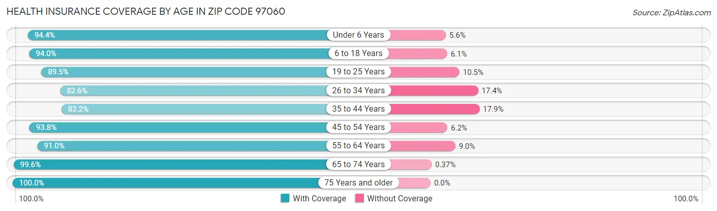Health Insurance Coverage by Age in Zip Code 97060
